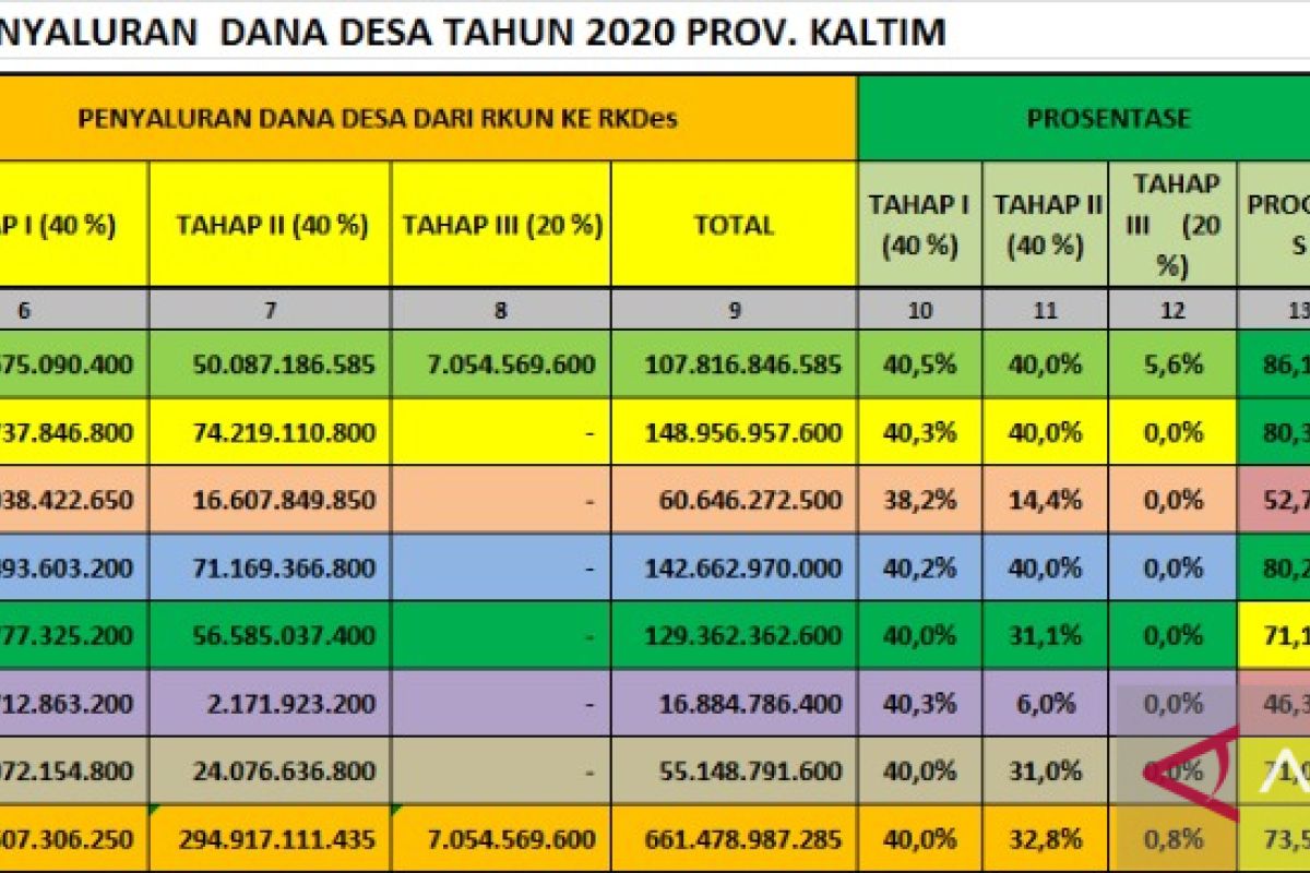 Kabupaten Paser pertama cairkan DD tahap III