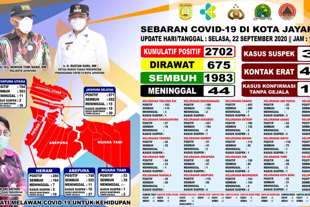 Pasien positif COVID-19 Kota Jayapura bertambah 48 jadi 2.702