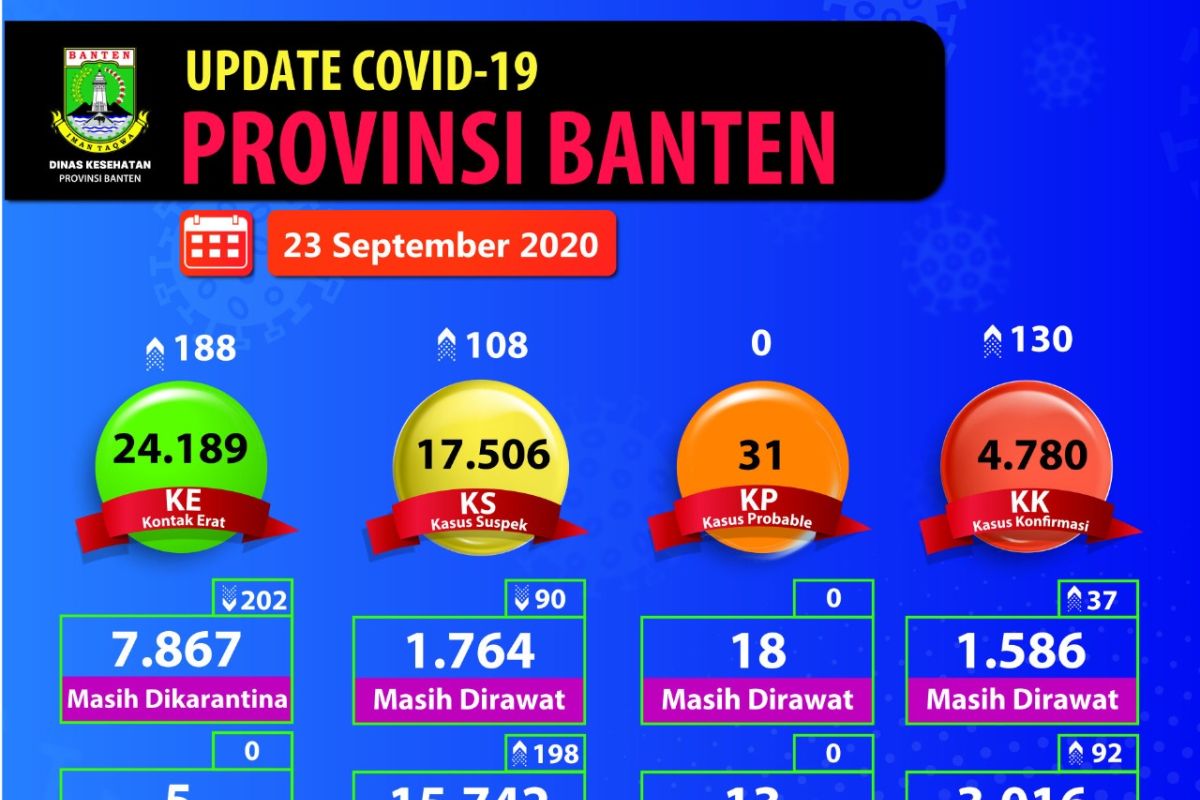 Penularan COVId-19 di Provinsi Banten didominasi transmisi lokal