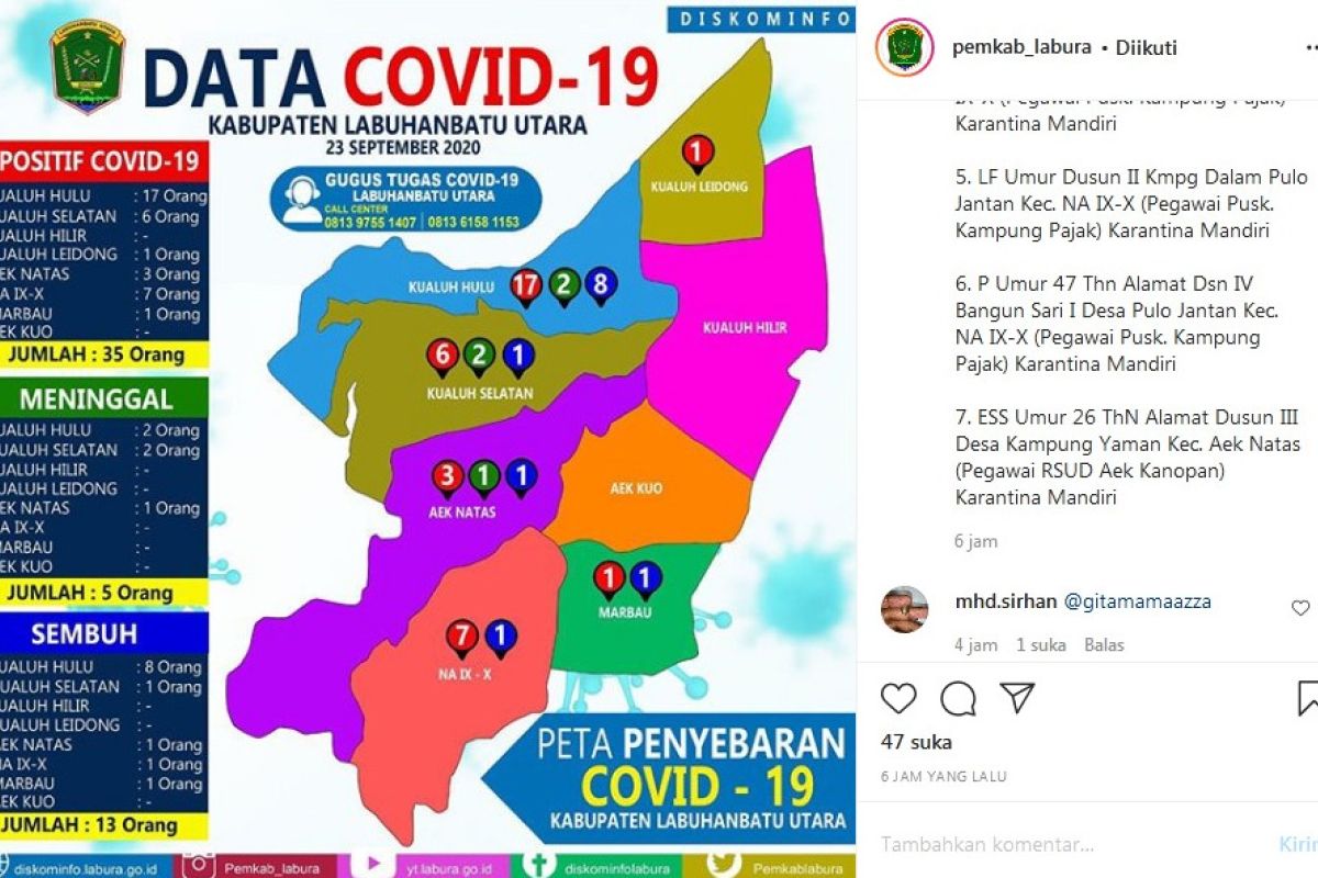 Dalam dua hari, terkonfirmasi COVID-19 bertambah 7 orang di Labura