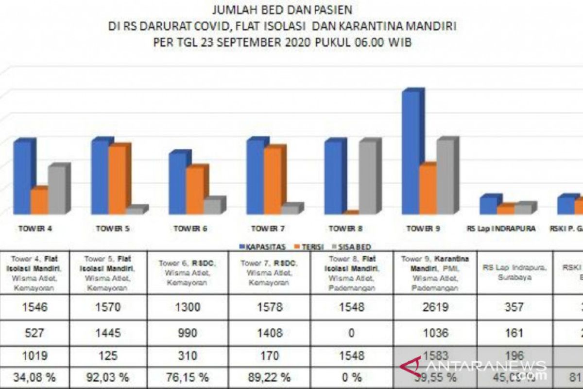 Pasien COVID-19 di tower 6 dan 7 Wisma Atlet bertambah 58 orang