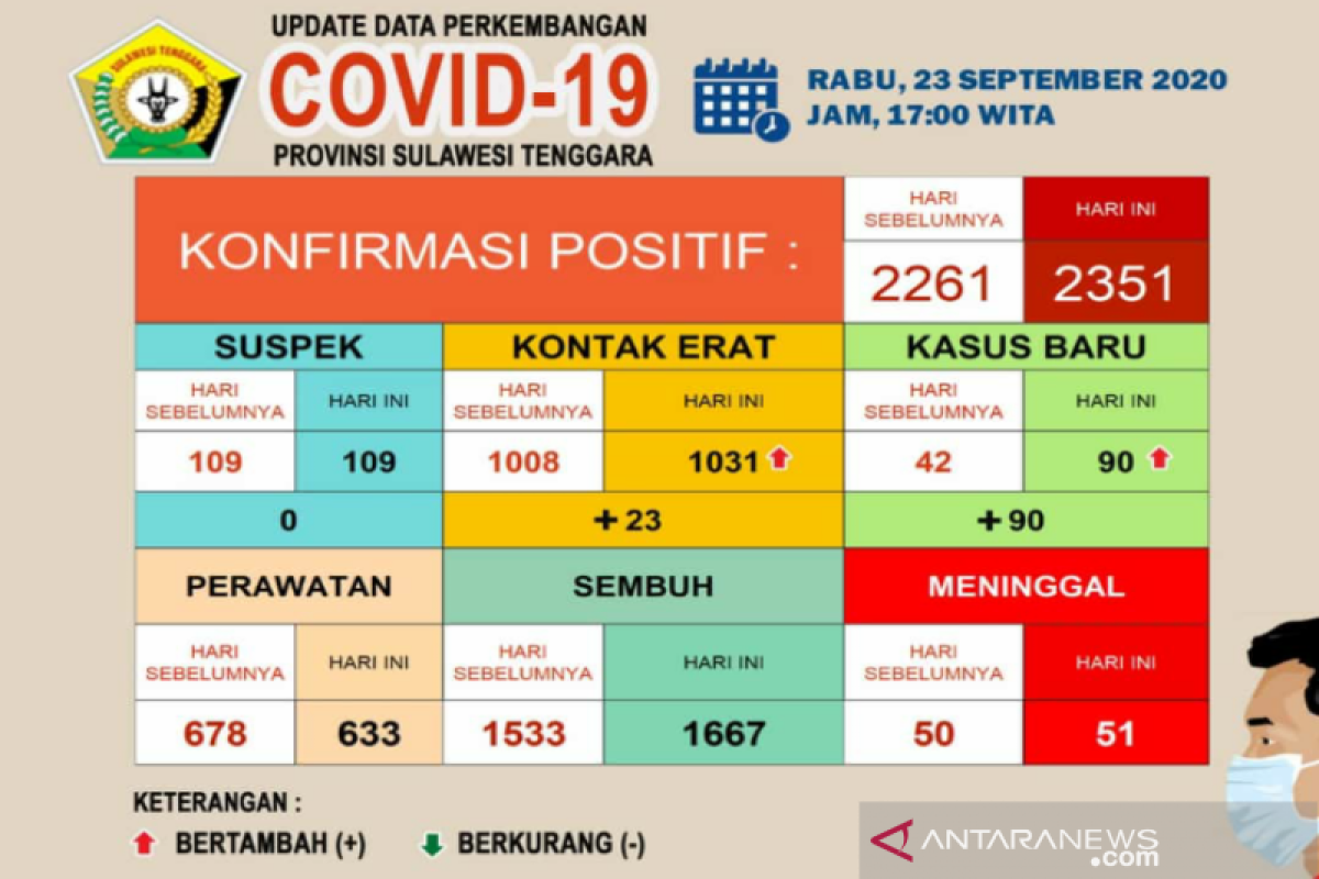 Sultra catat pasien meninggal akibat COVID-19 menjadi 51 orang