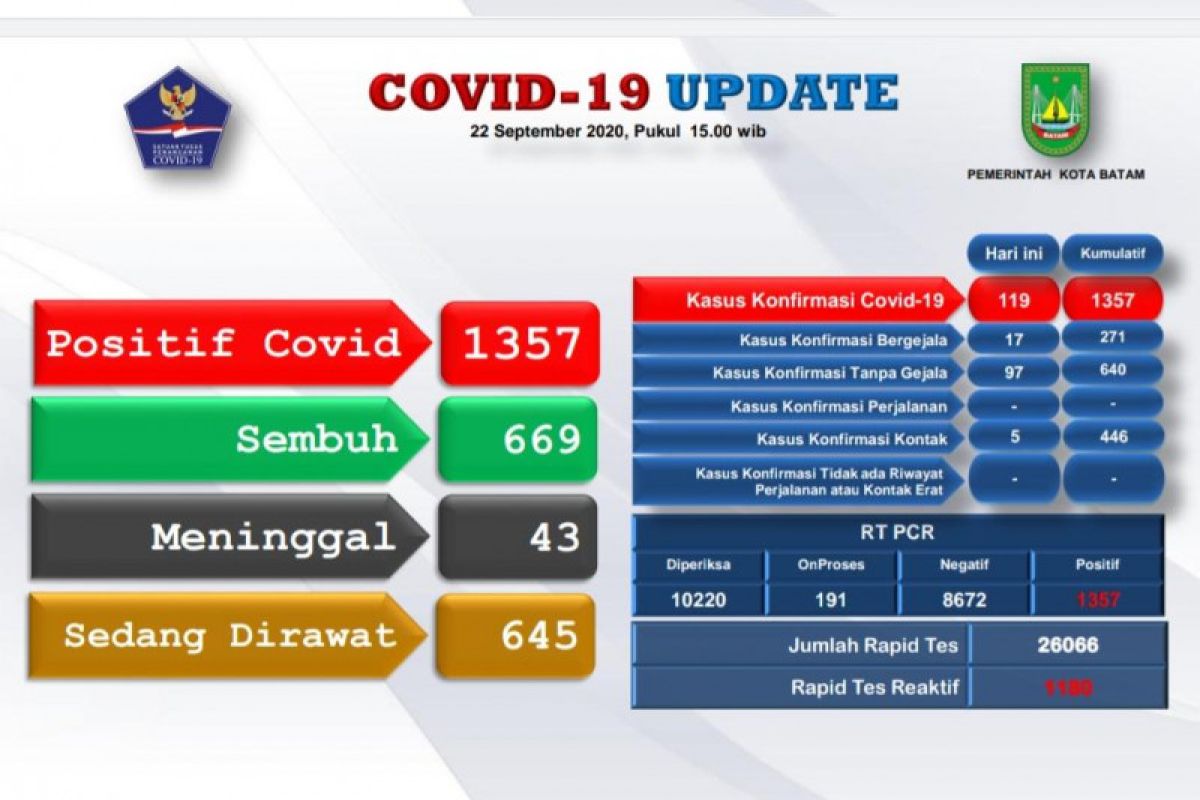 Tambah 119, positif COVID-19 di Batam-Kepri naik 1.357 kasus