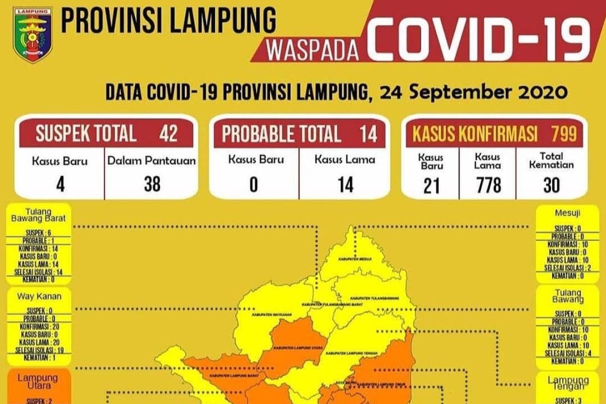 Kasus COVID-19 naik terus, di Lampung tak ada lagi zona hijau