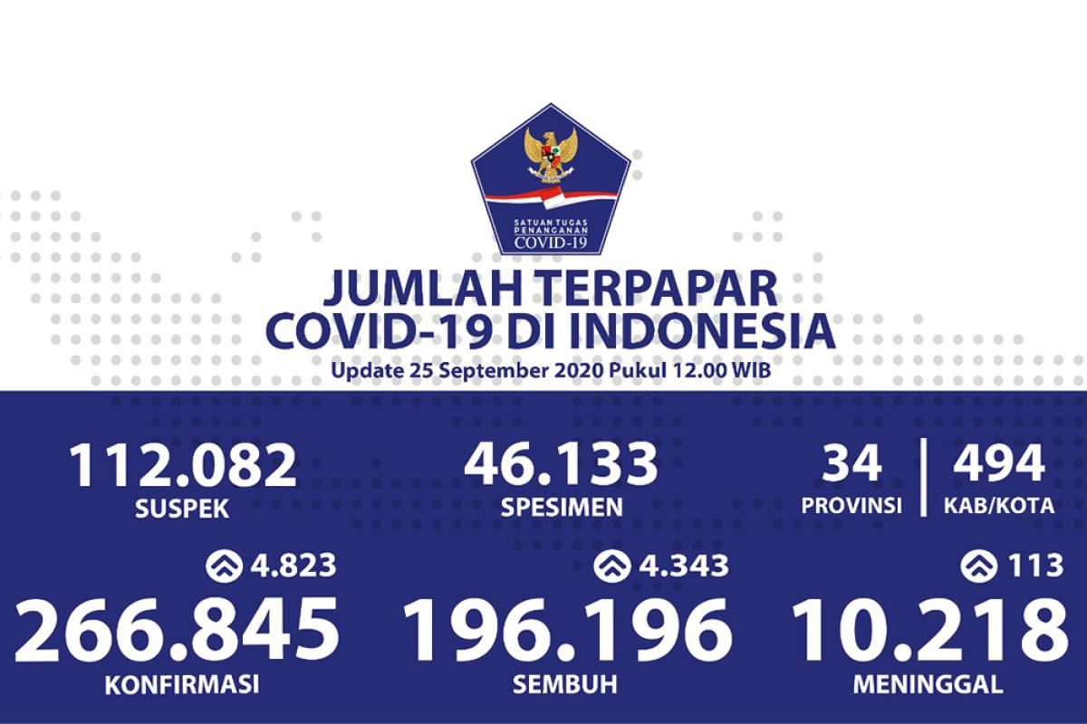 Positif COVID-19 di Indonesia bertambah  4.823, sembuh 4.343 orang