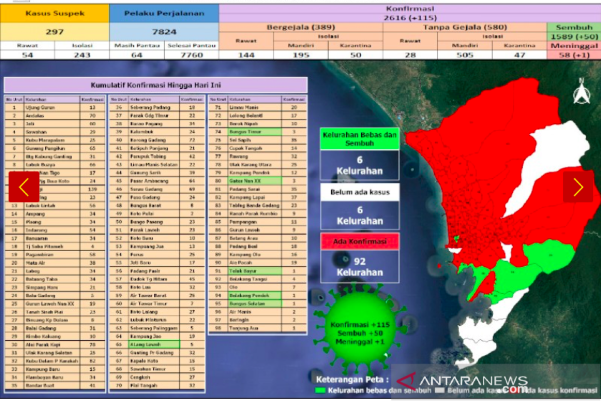 Hari ini, 115 kasus baru COVID-19 baru di Padang dan 50 sembuh
