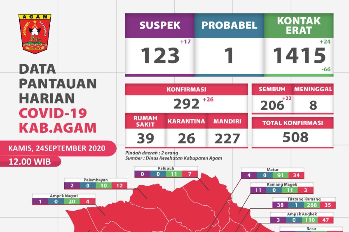 Sudah tembus 508 orang warga Agam yang positif COVID-19