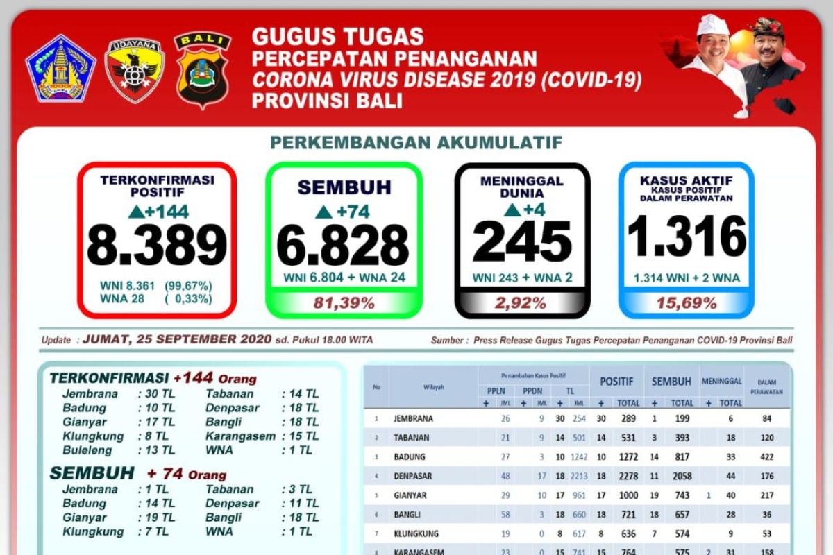 Bali tambah 74 pasien yang sembuh dari COVID-19