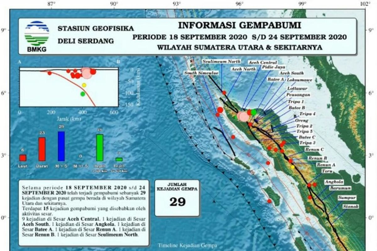 Sepekan terakhir terjadi 29 kali gempa  di Sumut dan sekitarnya