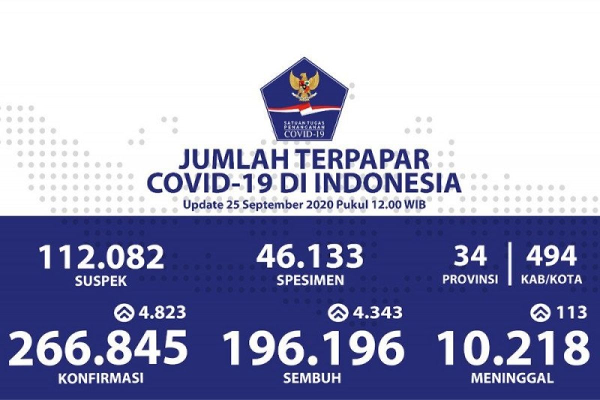 Jumlah terkonfirmasi positif COVID-19 di Indonesia bertambah 4.823, sembuh 4.343 orang