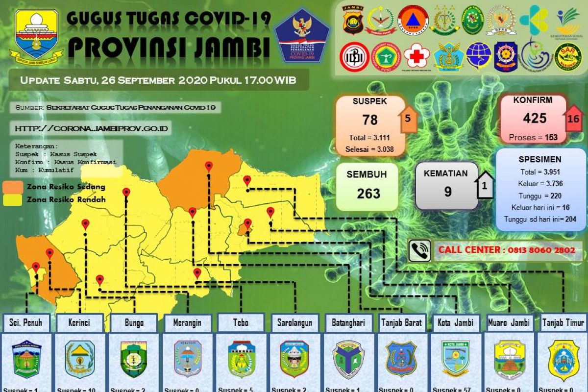 Satu pasien COVID-19 di Tanjabbar meninggal,  penambahan positif di Provinsi Jambi 16 orang