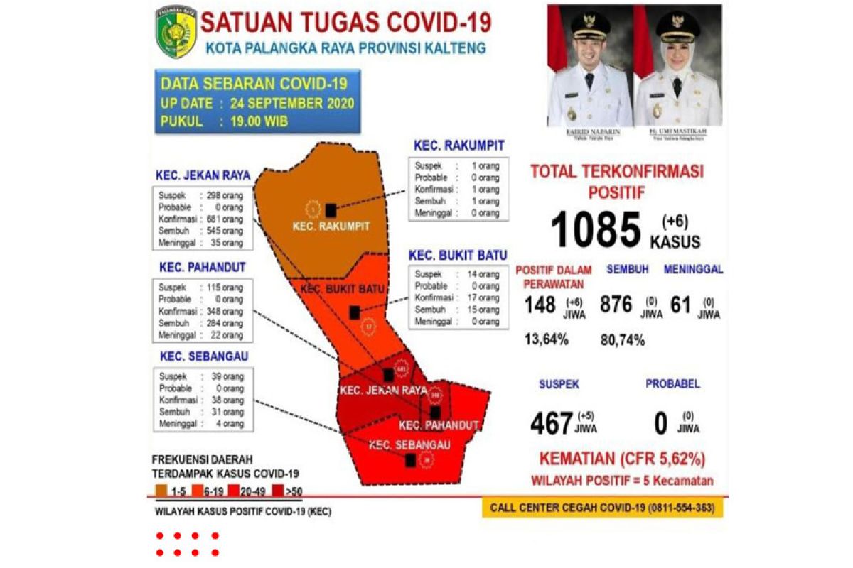 Pasien sembuh COVID-19 di Palangka Raya capai 876 orang