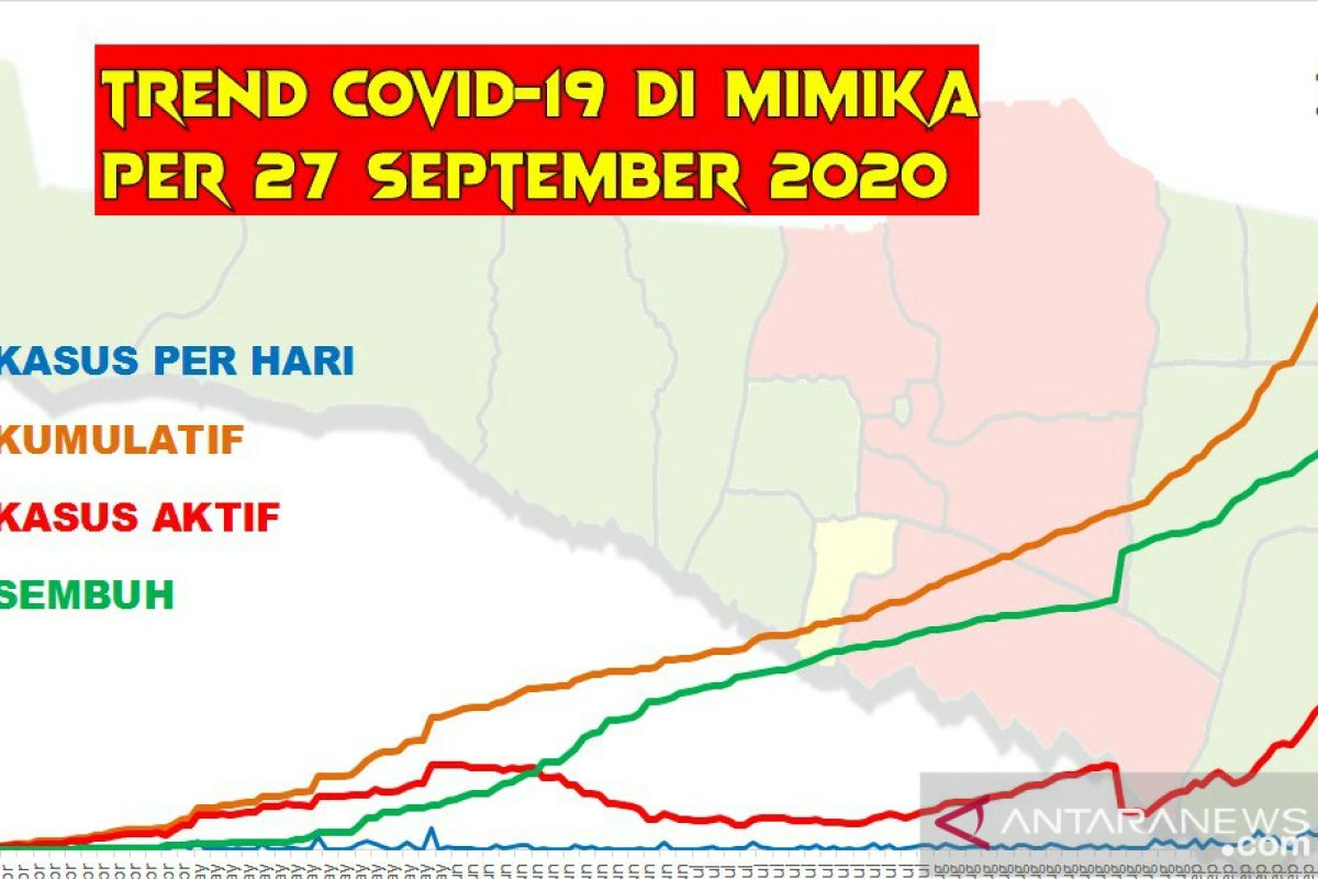 Juru Bicara Ryenold: COVID-19 di Mimika bertambah 42 kasus