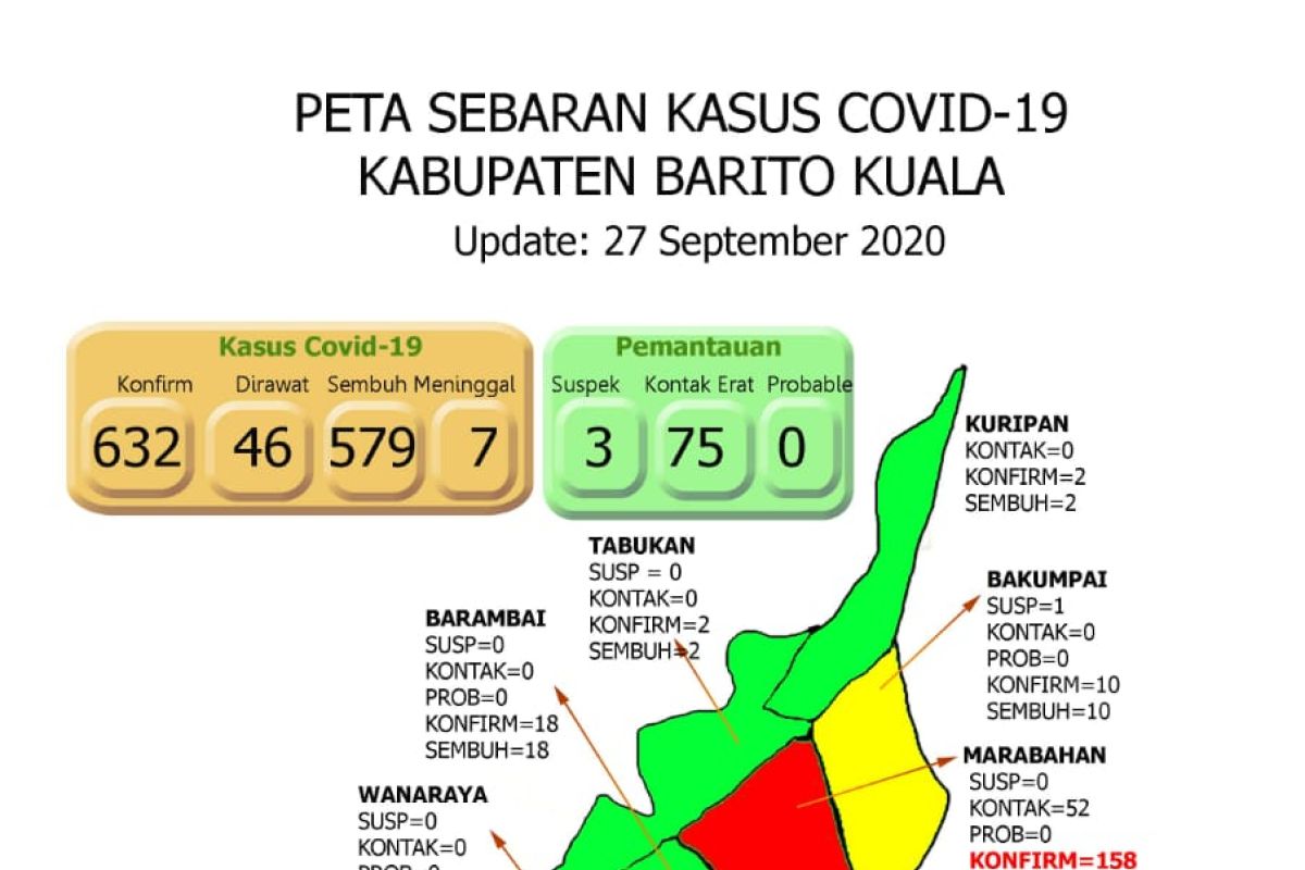 Tiga pasien COVID-19 asal Kecamatan Alalak kembali sembuh