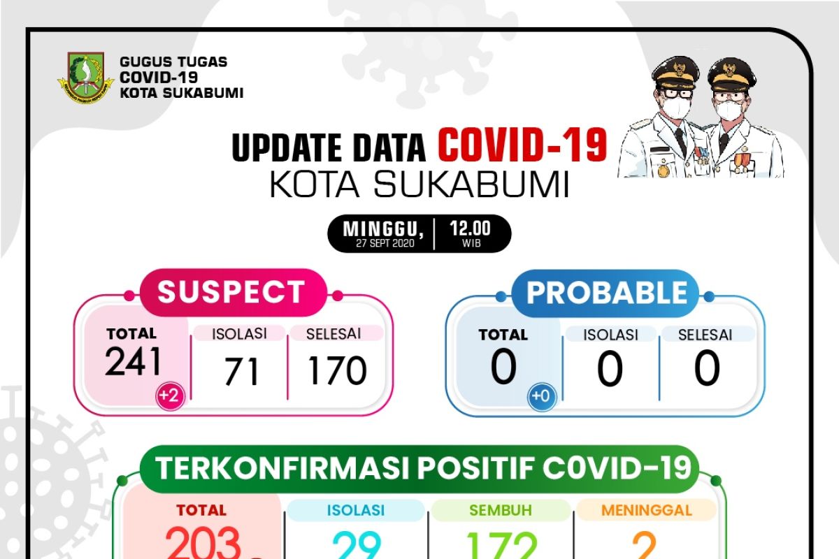 21 warga Sukabumi terkonfirmasi positif COVID-19 pada akhir pekan