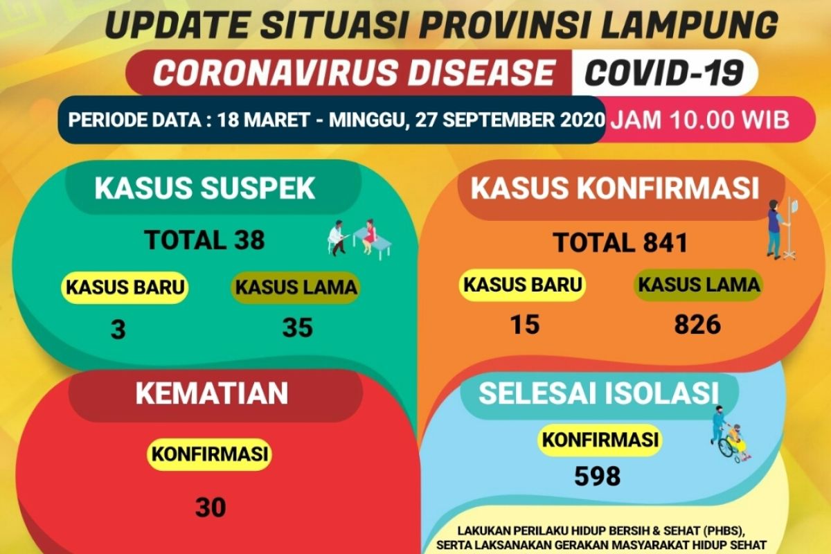 Dinkes : Kasus COVID-19 di Lampung bertambah 15 jadi 841