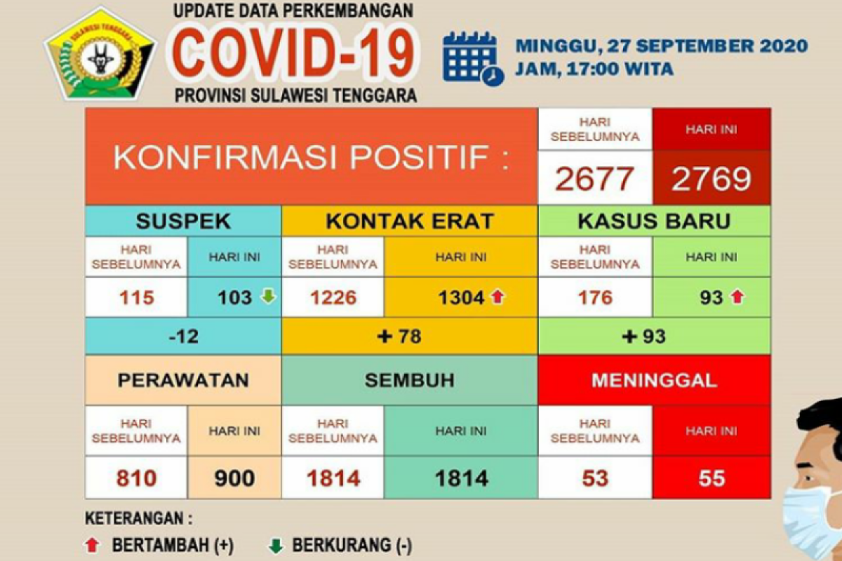 Pasien COVID-19 meninggal  di Sulawesi Tenggara menjadi 55 orang