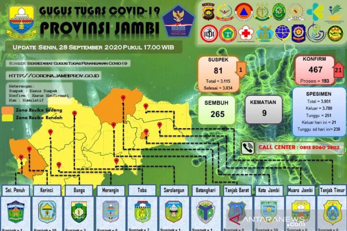 Pasien positif COVID-19 di Jambi bertambah 21 orang