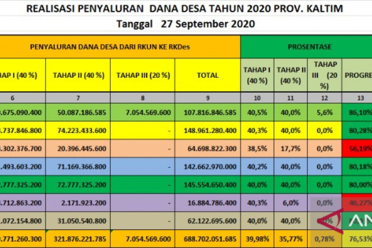 DPMPD Kaltim terus pantau progres penyaluran DD tahap II dan III