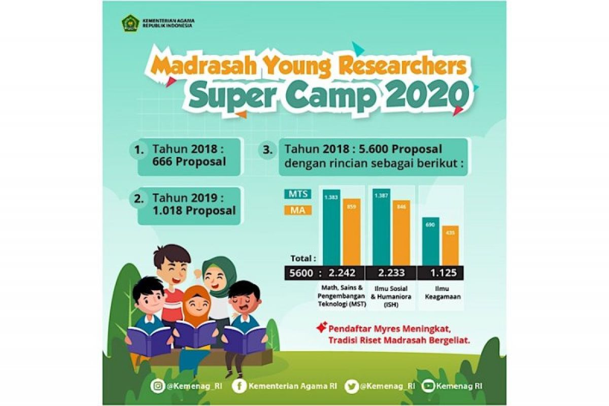 5.600 siswa madrasah ikut ajang "Young Researcher Super Camp"