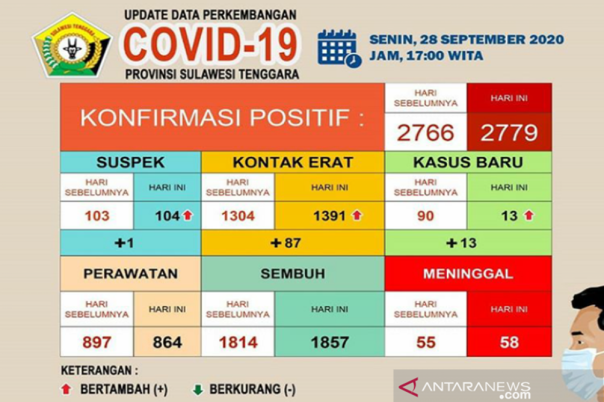 Pasien meninggal COVID-19 di Sulawesi Tenggara bertambah tiga menjadi 58 orang