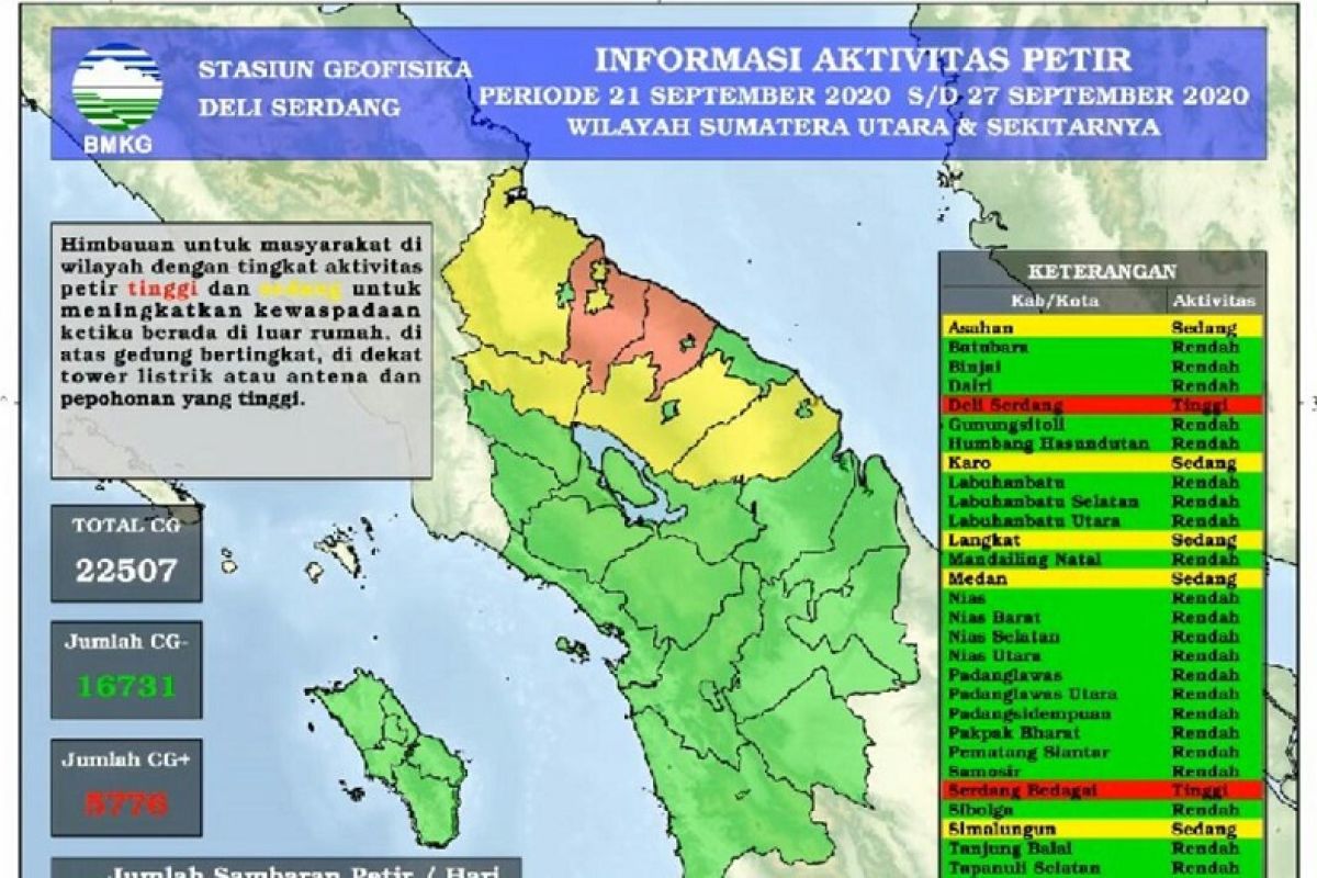 Stasiun Geofisika mencatat 22.507 petir dalam sepekan terakhir di Sumut