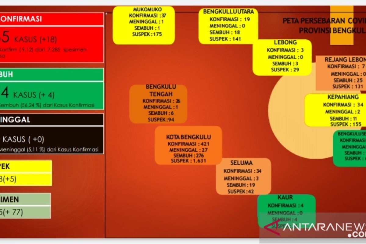 Positif COVID-19 di Bengkulu bertambah menjadi 1.295 orang