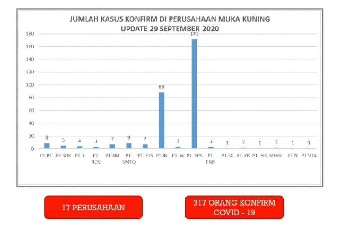 317 pekerja di kawasan industri Muka Kuning positif COVID-19