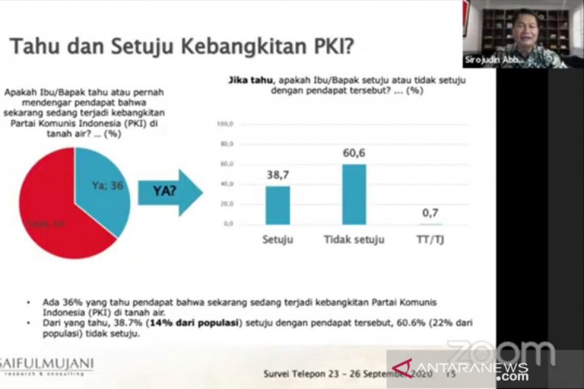 Survei SMRC: Hanya 14 persen setuju terjadi kebangkitan PKI