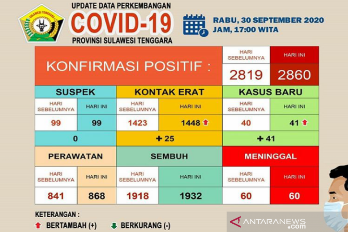 Pasien sembuh COVID-19 di Sultra sebanyak 1.932 orang