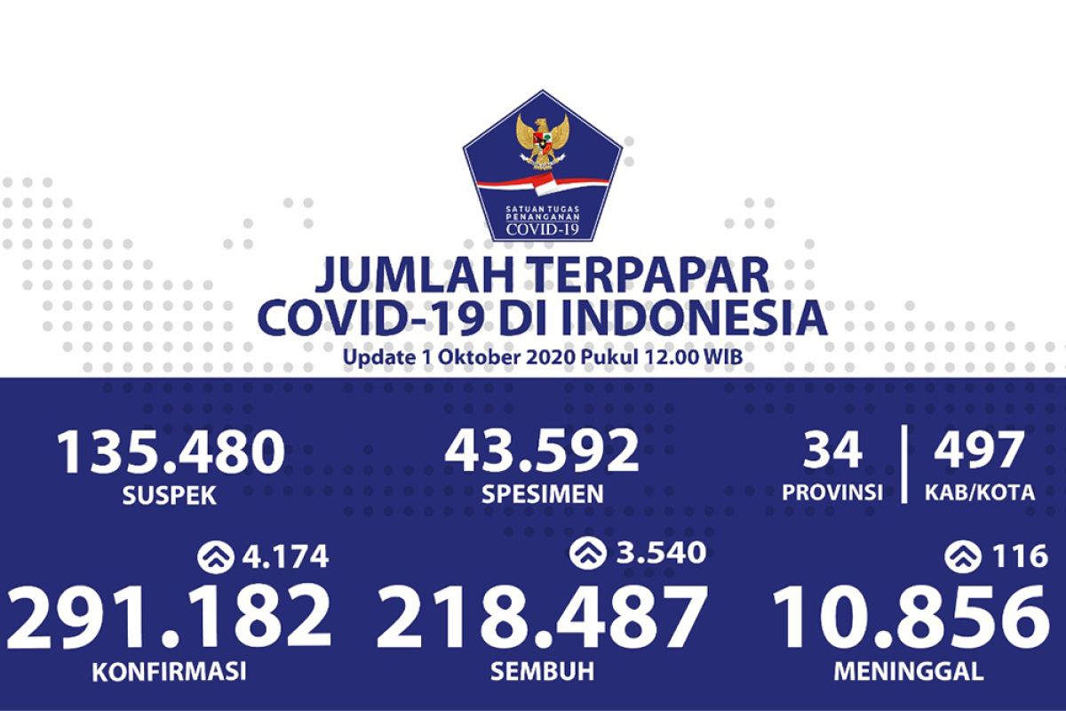 Positif COVID-19 di Indonesia bertambah 4.174, sembuh  3.540 orang