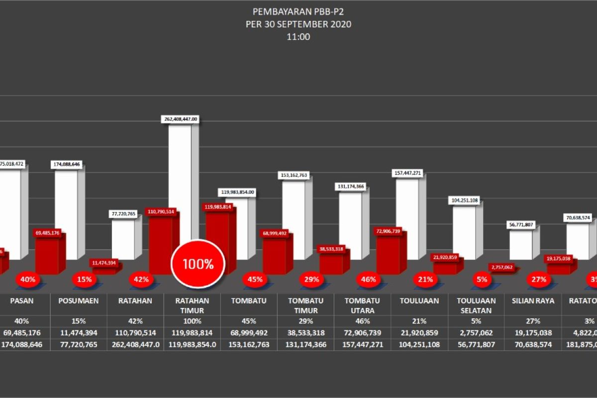 Pemkab Minahasa Tenggara maksimalkan realisasi PBB-P2