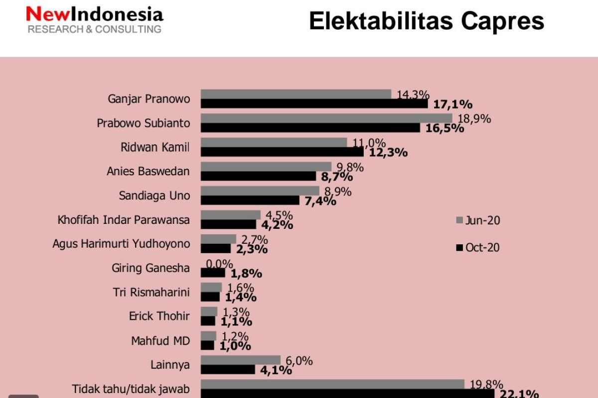 Survei: Ganjar salip elektabilitas Prabowo