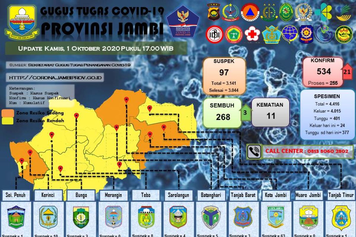 Pasien positif COVID-19 bertambah lagi 21 orang