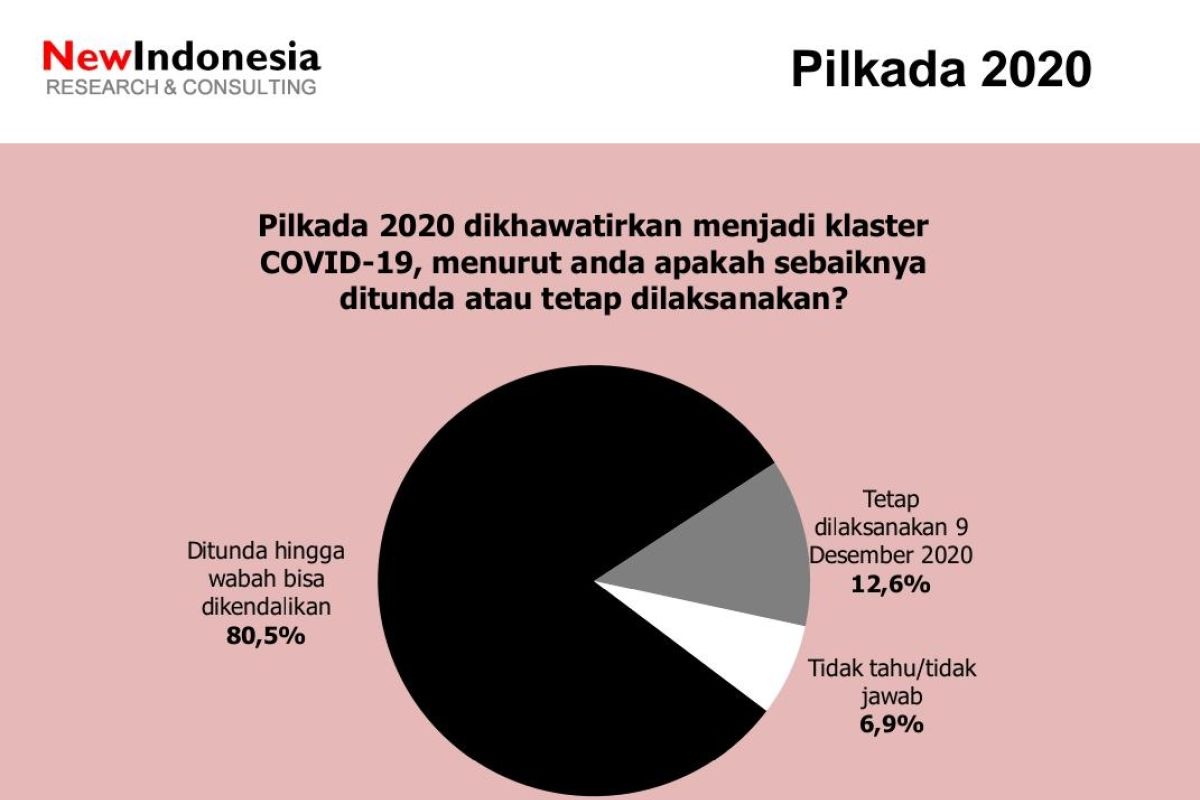 Khawatir Covid-19, Survei: publik tolak pelaksanaan pilkada