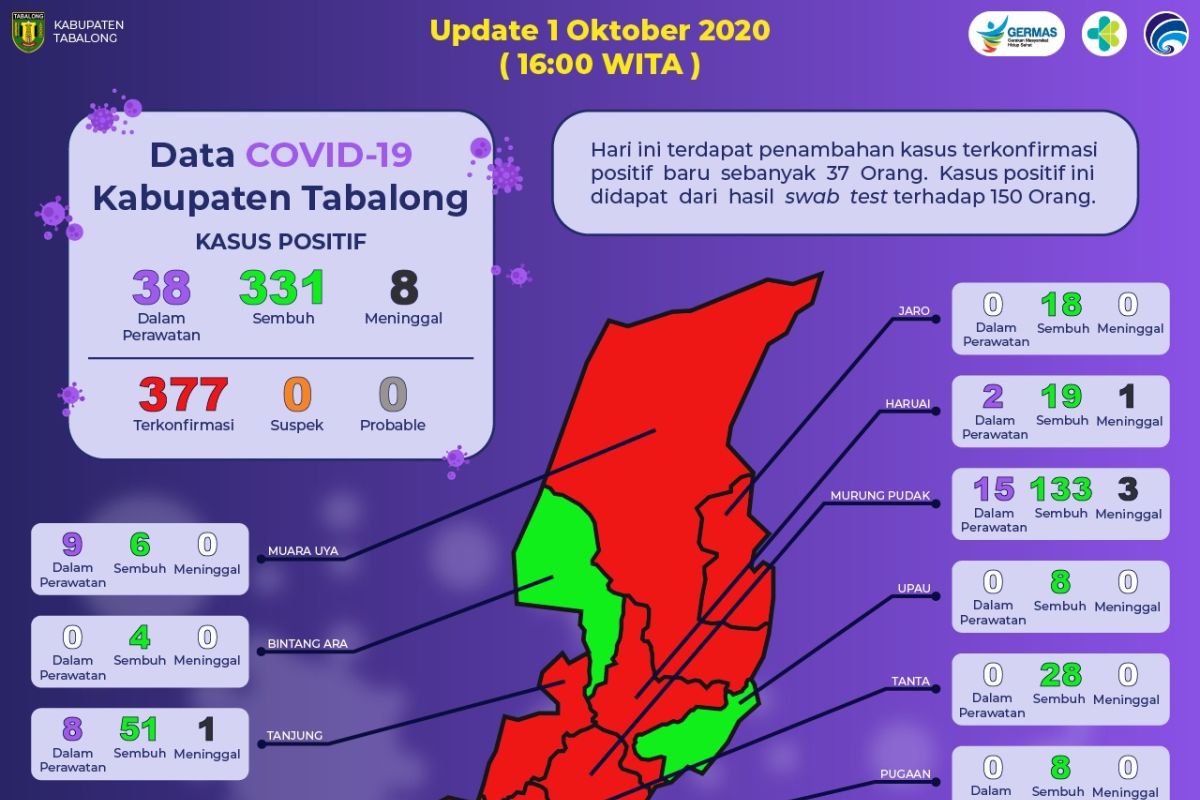 Penambahan kasus  positif COVID-19 di Tabalong sebanyak 37 orang
