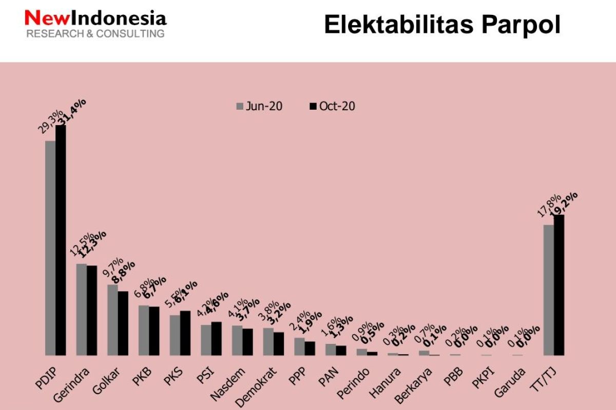 Di tengah pandemi, elektabilitas tiga partai naik