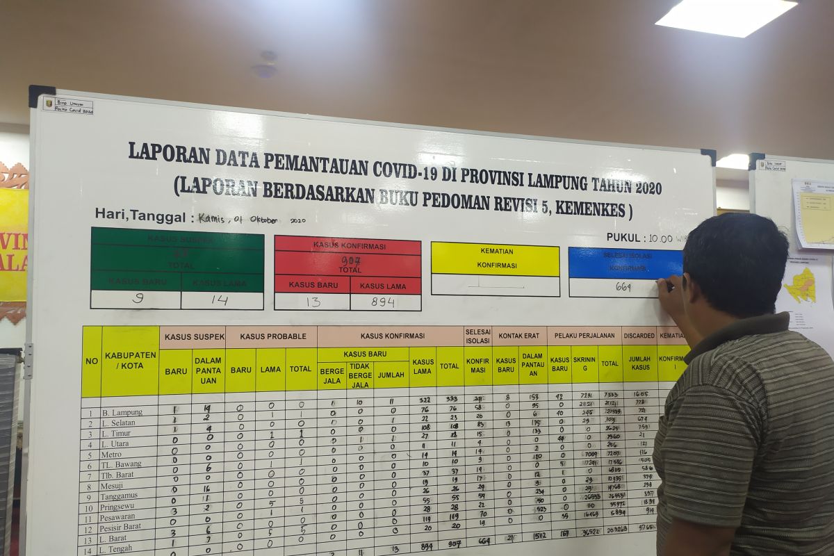 Pasien COVID-19 Lampung bertambah 13 total 907 kasus