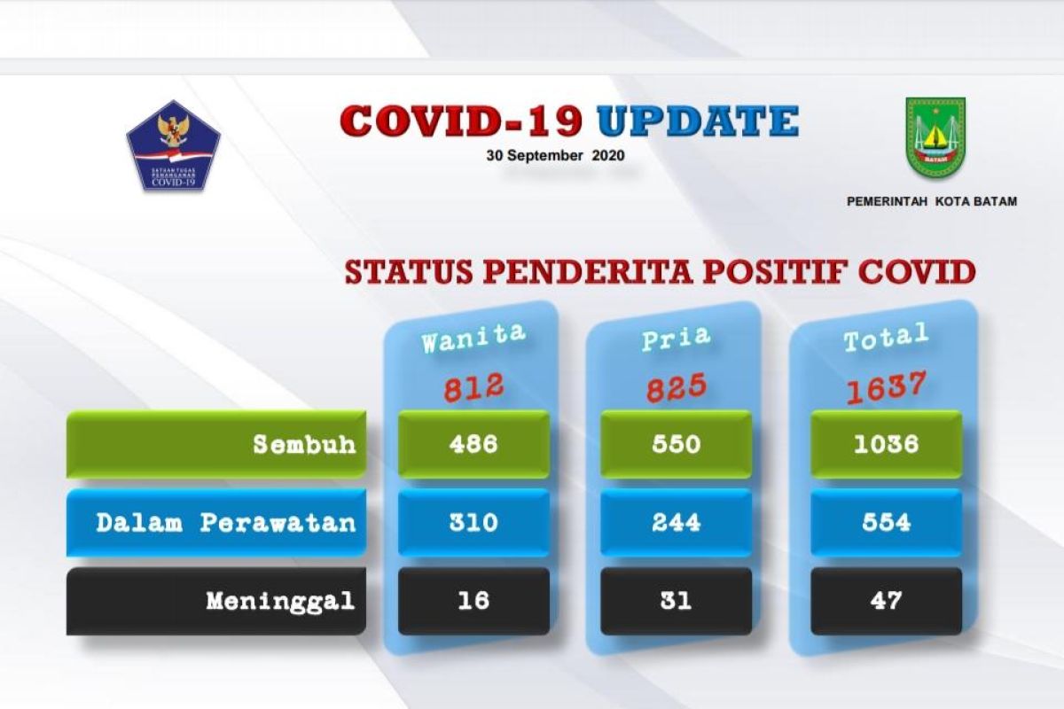 Positif COVID-19 di Batam bertambah 30 dan 25 sembuh