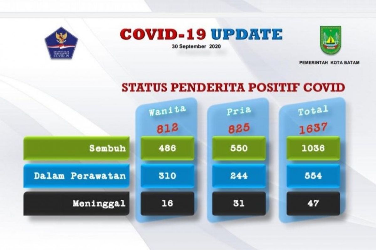 Kasus positif COVID-19 di Batam bertambah 30 dan 25 sembuh