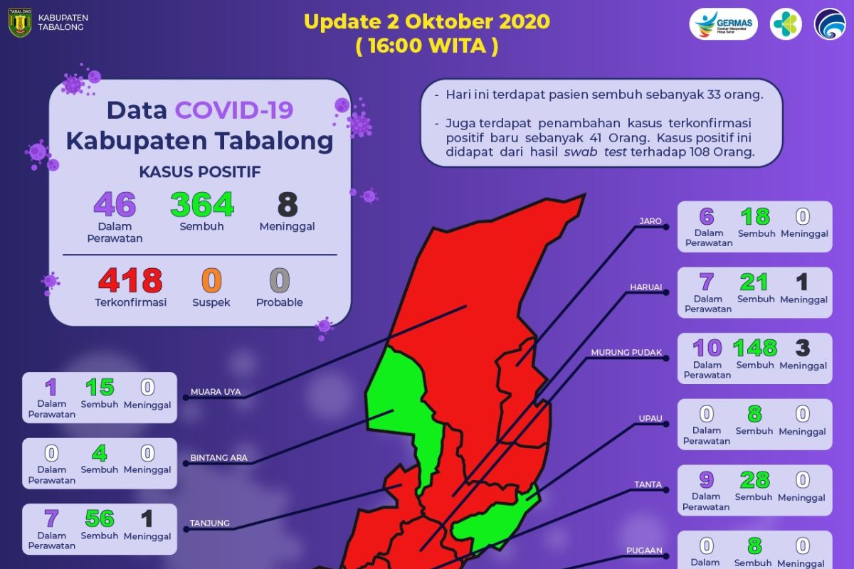 Hasil test usap, 41 warga  Tabalong positif COVID-19