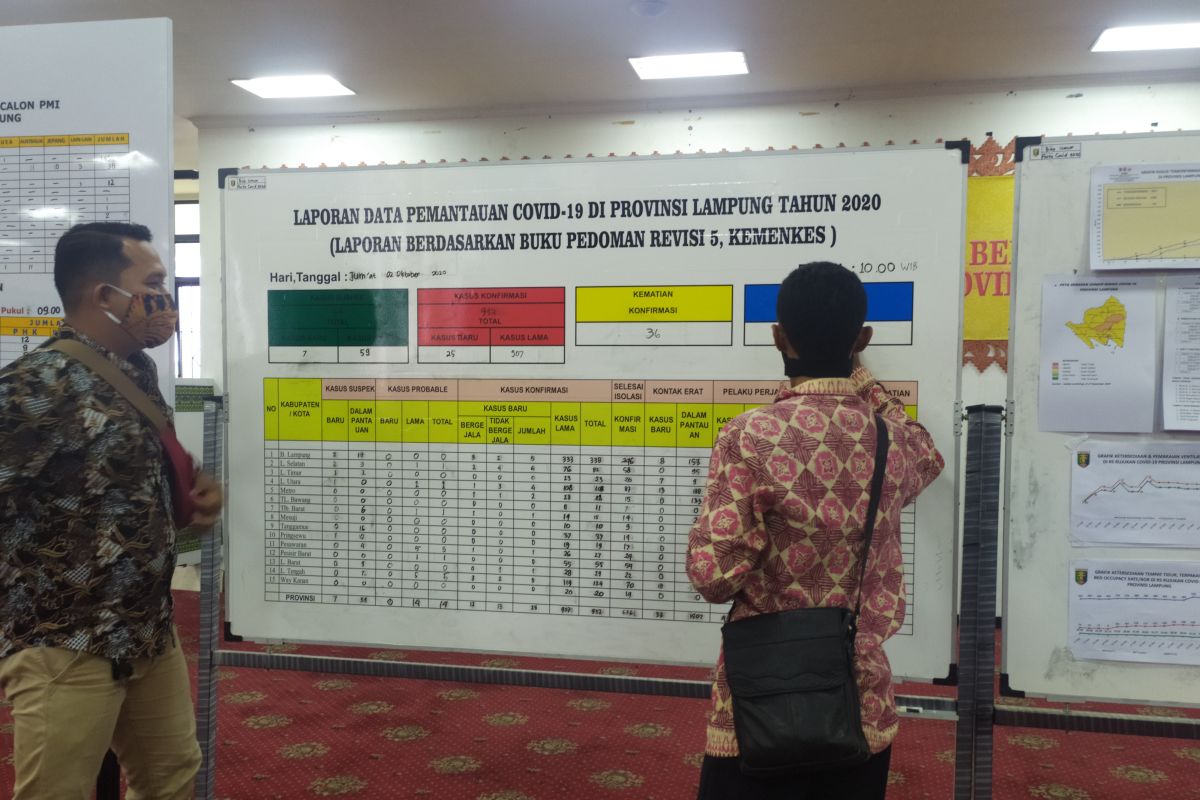 25 kasus baru terkonfirmasi COVID-19 di Lampung, 3 orang meninggal