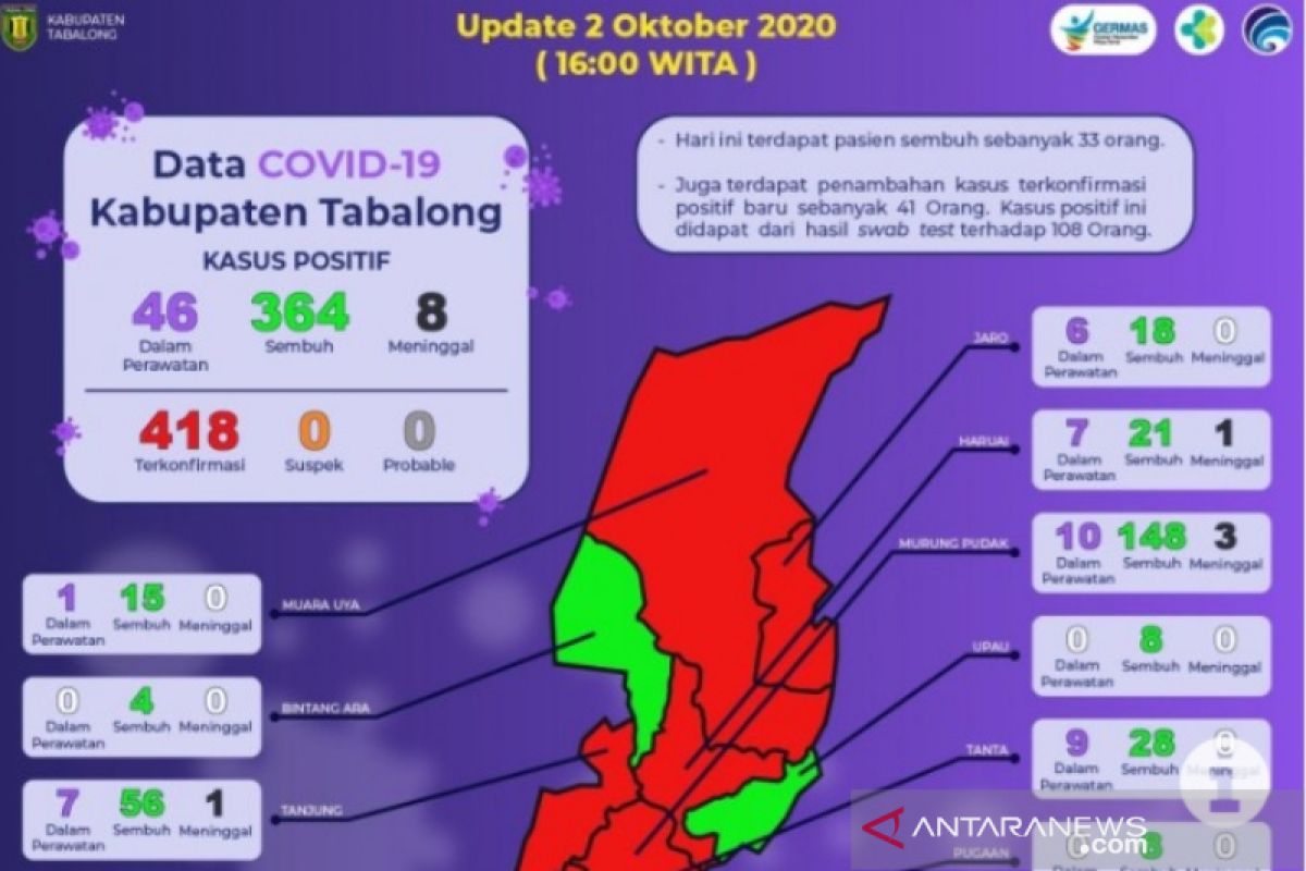 41 warga Tabalong positif COVID-19 usai jalani tes usap