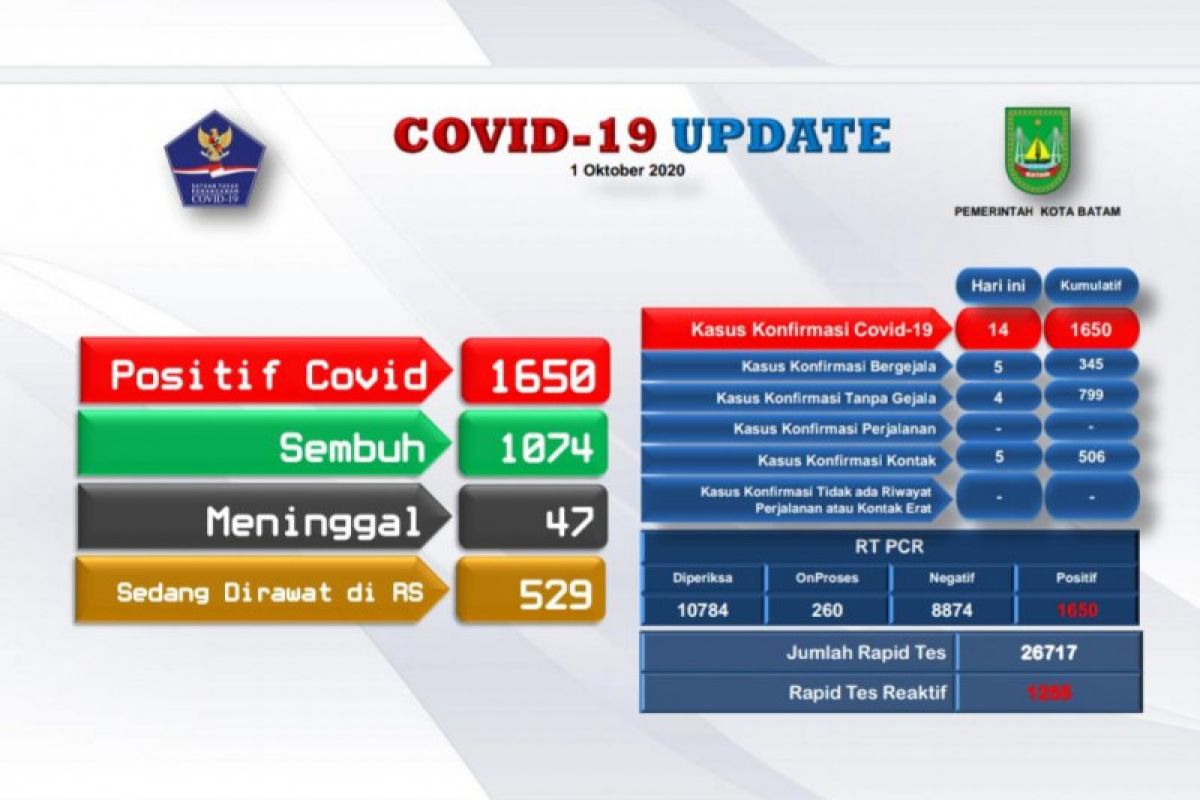 Bertambah 14,  positif COVID-19 di Batam naik jadi 1.650 kasus