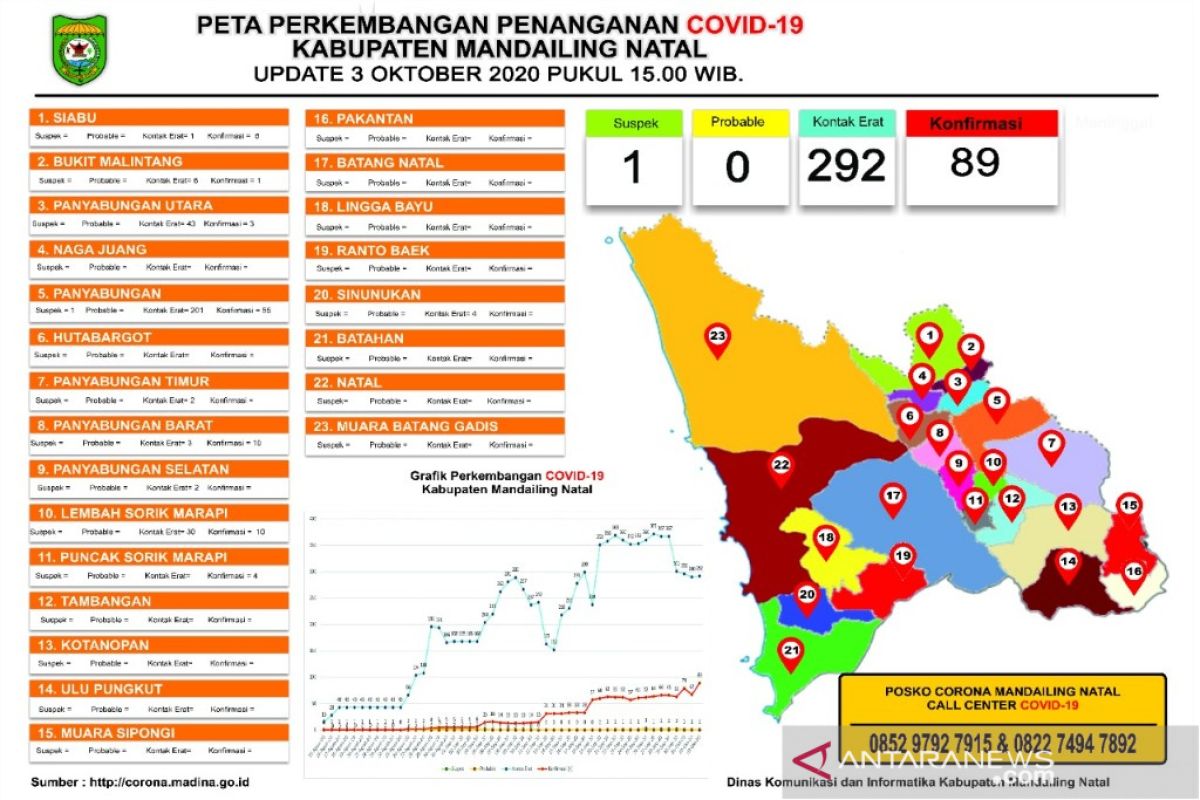 Positif COVID-19 di Madina capai 89 orang