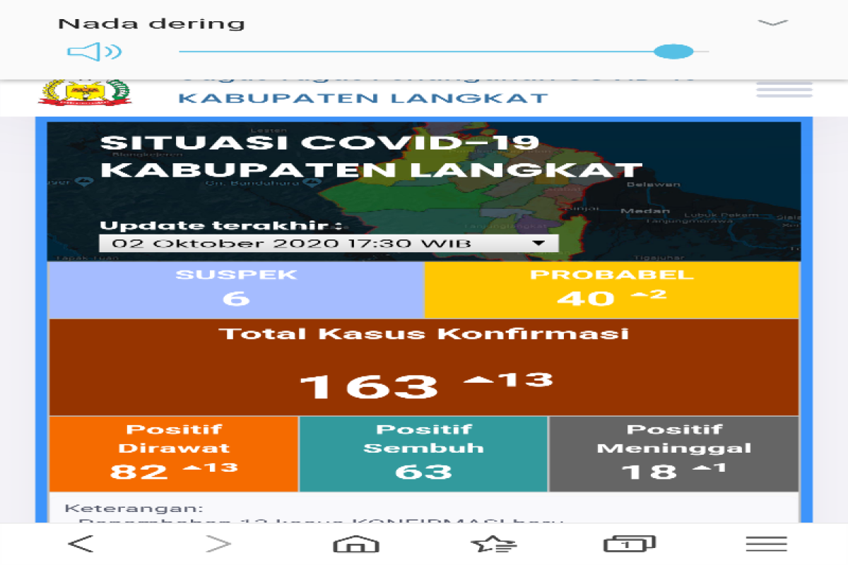 Terkonfirmasi 163 warga positif COVID-19 di Kabupaten Langkat