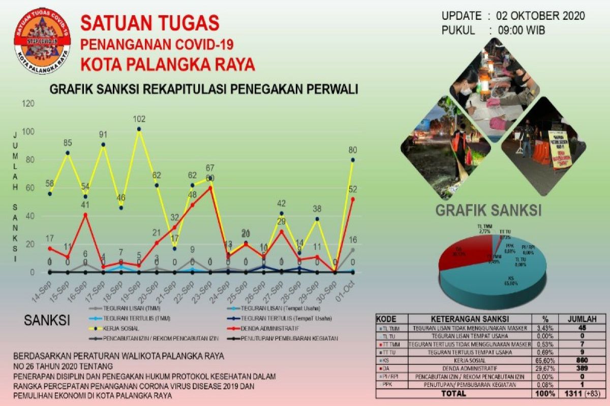 1.311 warga Palangka Raya terjaring Operasi Yustisi