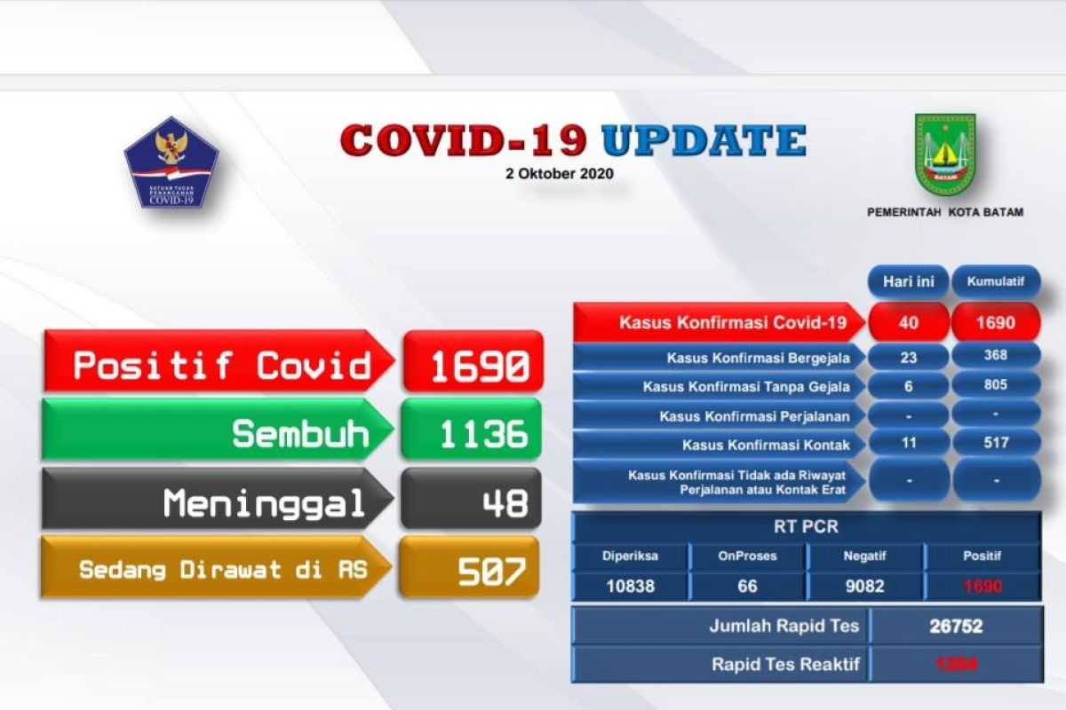 Ada tambahan 40,  positif COVID-19 di Batam-Kepri naik 1.690 kasus