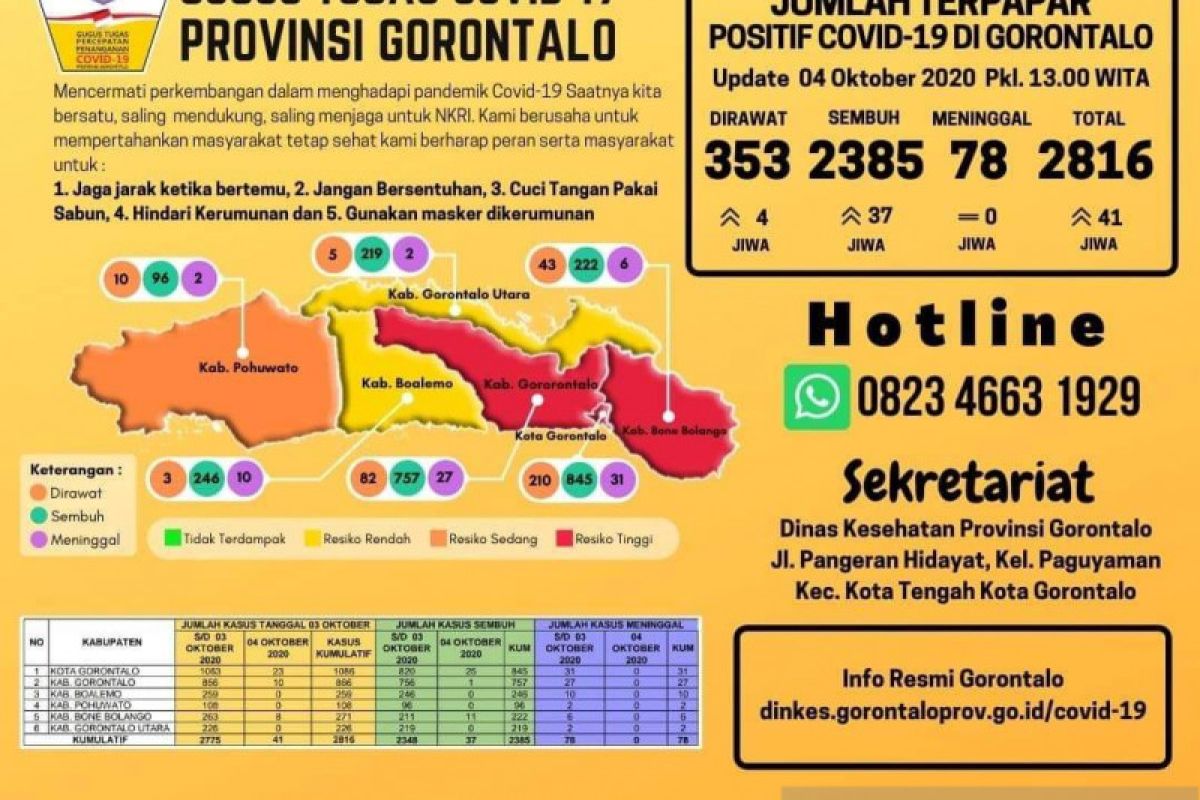 Warga tertular COVID-19 di Gorontalo bertambah 41 orang