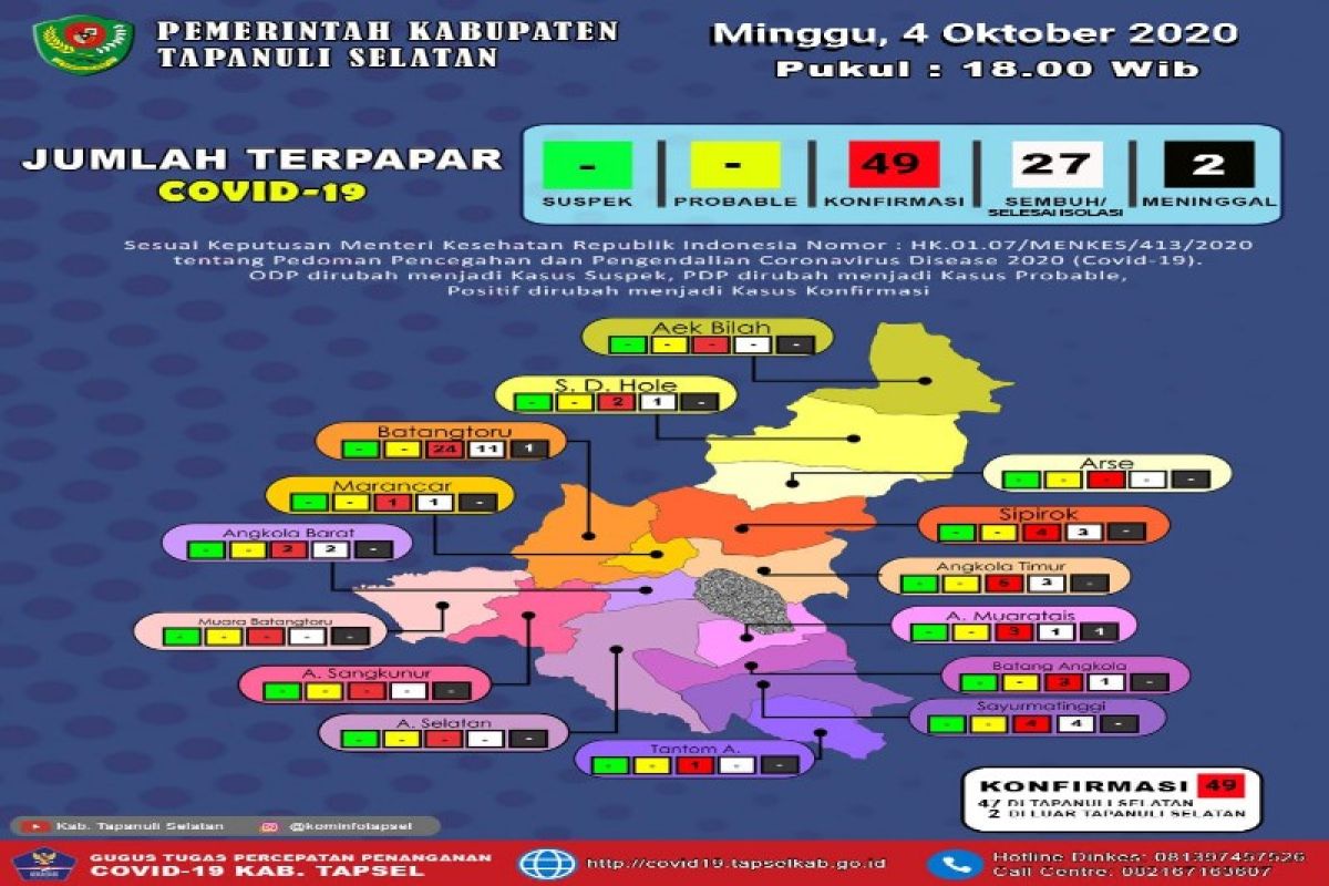 Angka terkonfirmasi COVID-19 Tapsel terus bertambah menjadi 49 orang